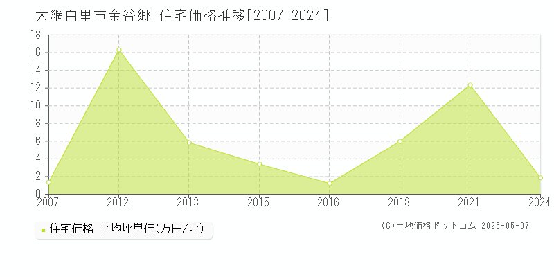 大網白里市金谷郷の住宅価格推移グラフ 