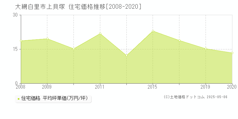 上貝塚(大網白里市)の住宅価格推移グラフ(坪単価)[2008-2020年]