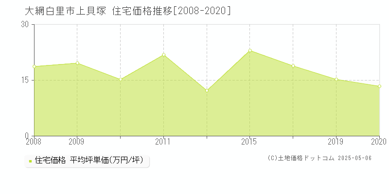 大網白里市上貝塚の住宅取引価格推移グラフ 