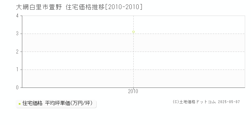 大網白里市萱野の住宅価格推移グラフ 