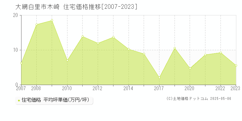 大網白里市木崎の住宅価格推移グラフ 