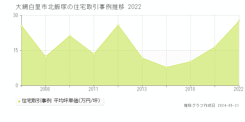 大網白里市北飯塚の住宅価格推移グラフ 