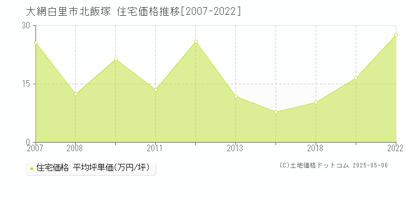 北飯塚(大網白里市)の住宅価格推移グラフ(坪単価)[2007-2022年]