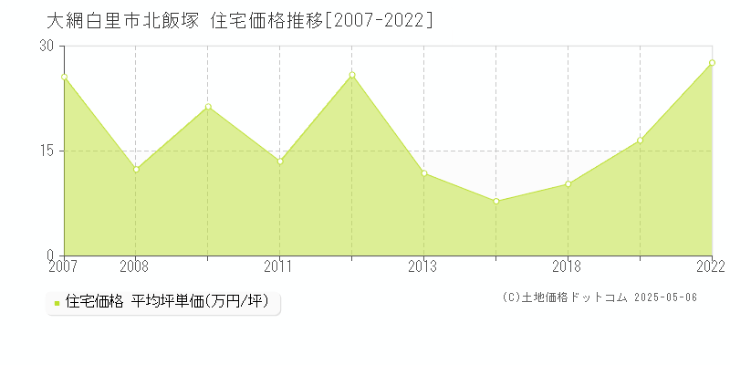 大網白里市北飯塚の住宅価格推移グラフ 