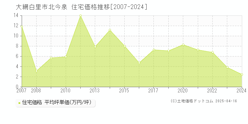 大網白里市北今泉の住宅価格推移グラフ 