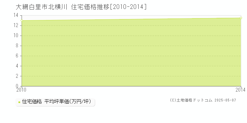 北横川(大網白里市)の住宅価格推移グラフ(坪単価)[2010-2014年]