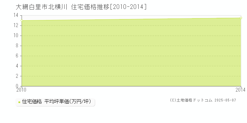 大網白里市北横川の住宅価格推移グラフ 