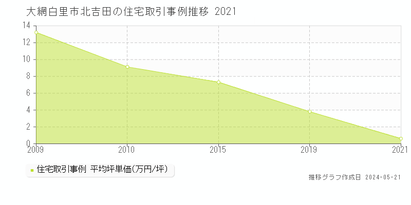 大網白里市北吉田の住宅価格推移グラフ 