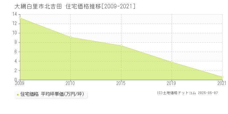 北吉田(大網白里市)の住宅価格推移グラフ(坪単価)[2009-2021年]