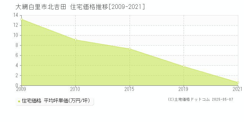 大網白里市北吉田の住宅価格推移グラフ 