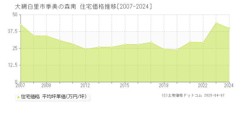 大網白里市季美の森南の住宅価格推移グラフ 