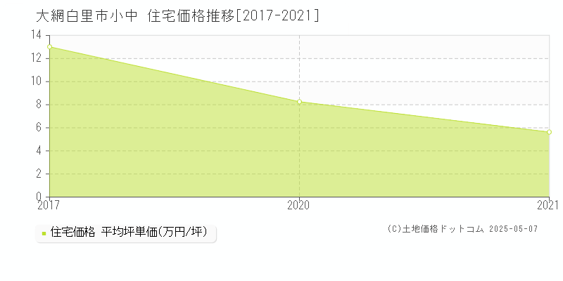 小中(大網白里市)の住宅価格推移グラフ(坪単価)[2017-2021年]