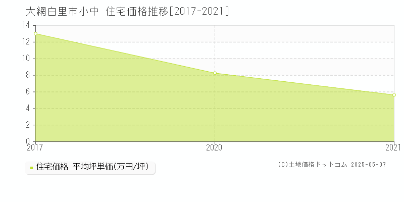 大網白里市小中の住宅価格推移グラフ 