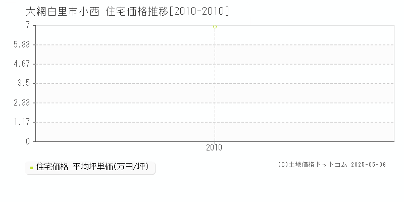 小西(大網白里市)の住宅価格推移グラフ(坪単価)[2010-2010年]