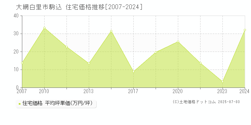駒込(大網白里市)の住宅価格推移グラフ(坪単価)[2007-2024年]