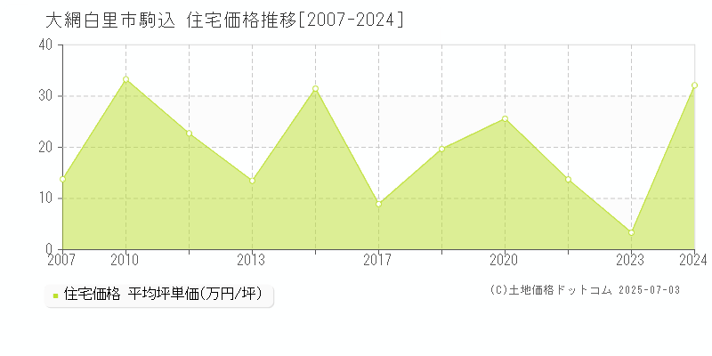 大網白里市駒込の住宅価格推移グラフ 