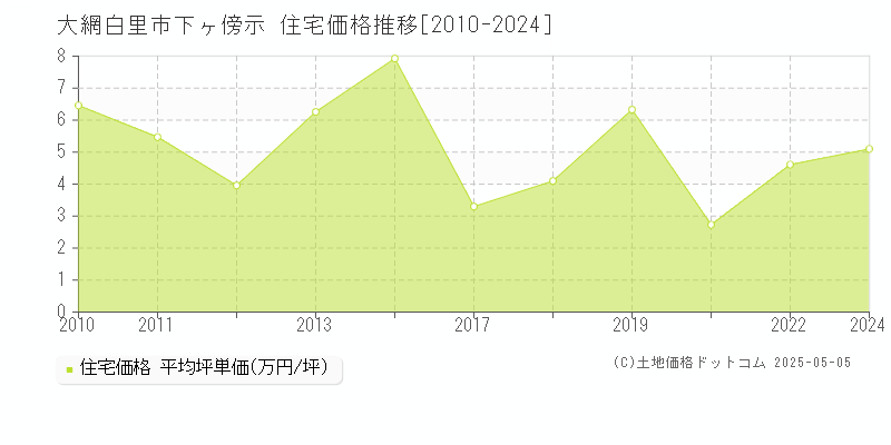 下ヶ傍示(大網白里市)の住宅価格推移グラフ(坪単価)[2010-2024年]