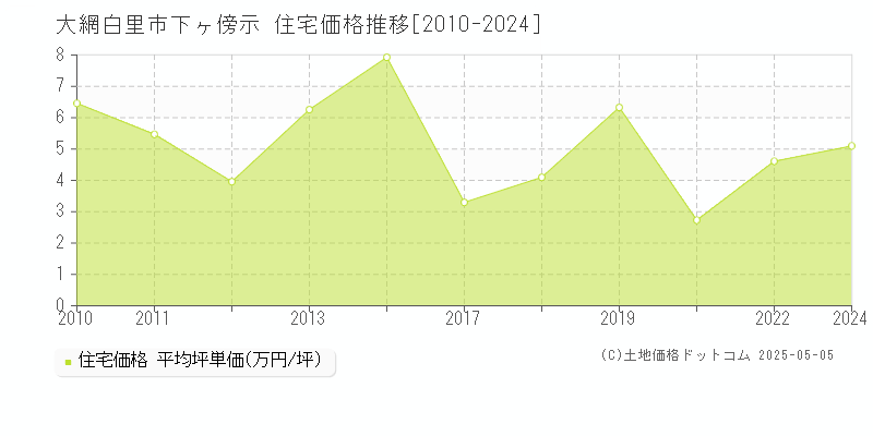 大網白里市下ヶ傍示の住宅価格推移グラフ 