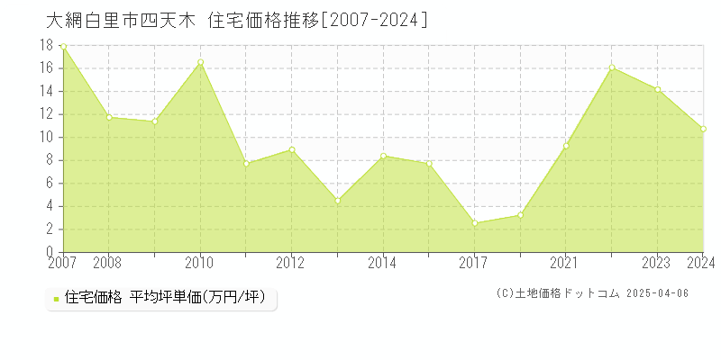 大網白里市四天木の住宅価格推移グラフ 