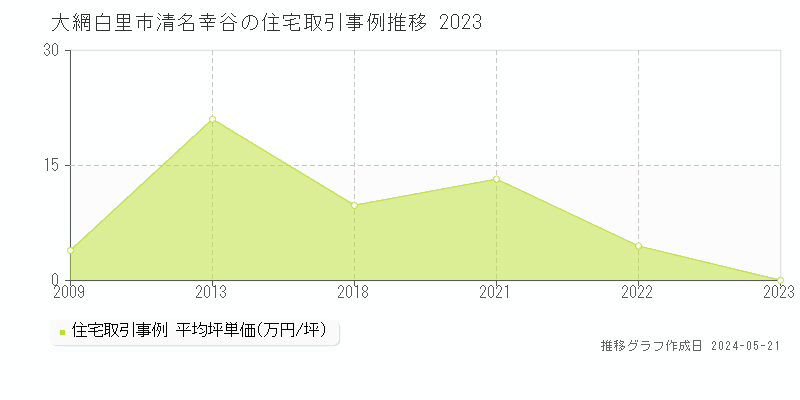 大網白里市清名幸谷の住宅価格推移グラフ 