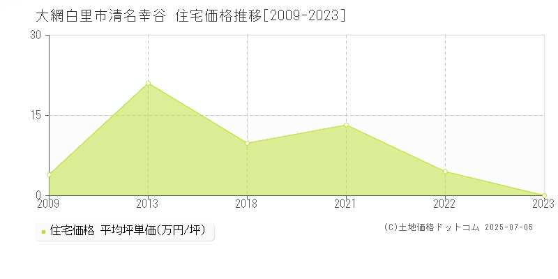 清名幸谷(大網白里市)の住宅価格推移グラフ(坪単価)[2009-2023年]