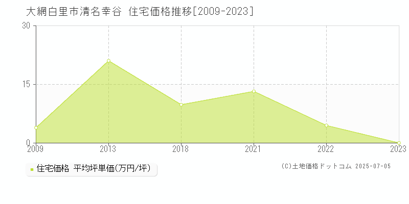 大網白里市清名幸谷の住宅価格推移グラフ 