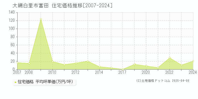 大網白里市富田の住宅価格推移グラフ 