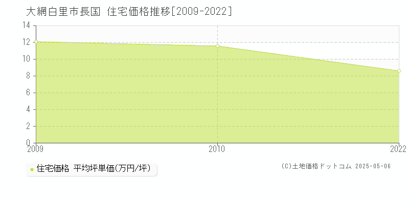 大網白里市長国の住宅価格推移グラフ 