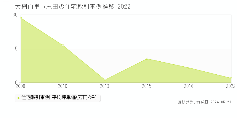 大網白里市永田の住宅価格推移グラフ 