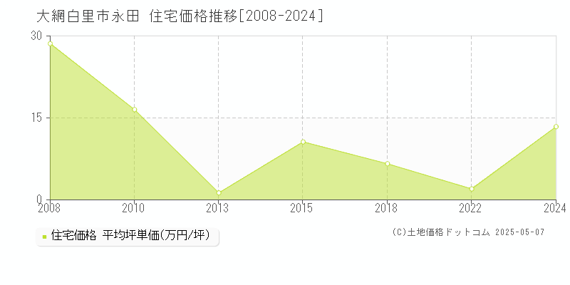 永田(大網白里市)の住宅価格推移グラフ(坪単価)[2008-2024年]