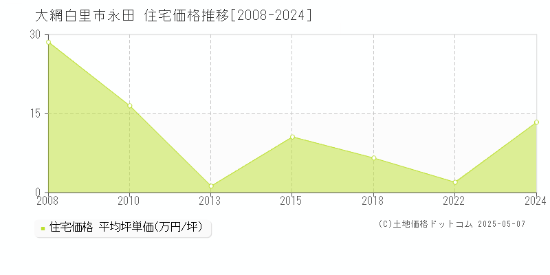 大網白里市永田の住宅価格推移グラフ 