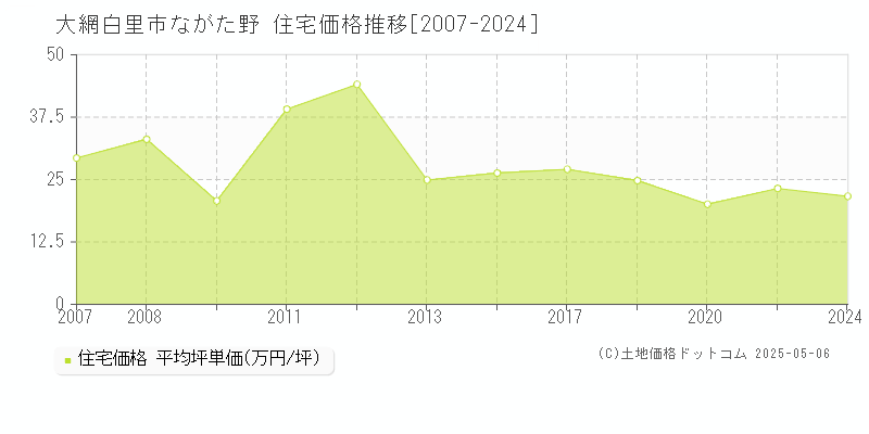 ながた野(大網白里市)の住宅価格推移グラフ(坪単価)[2007-2024年]