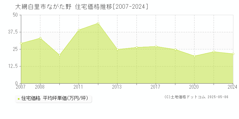 大網白里市ながた野の住宅価格推移グラフ 