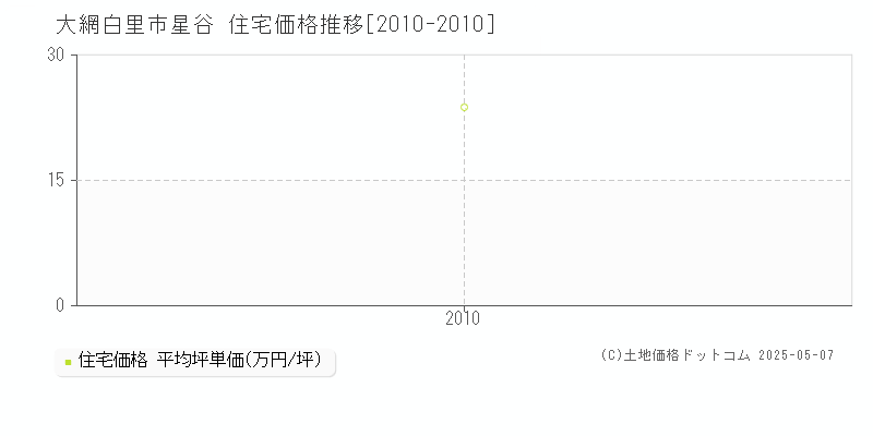 大網白里市星谷の住宅価格推移グラフ 