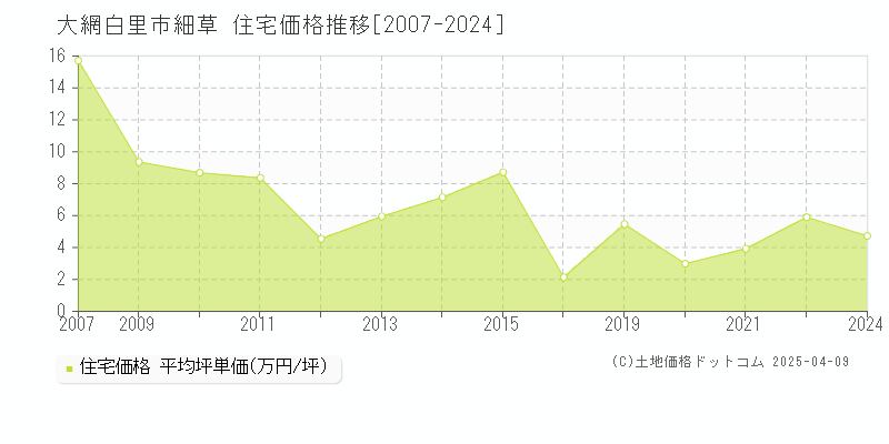 大網白里市細草の住宅価格推移グラフ 