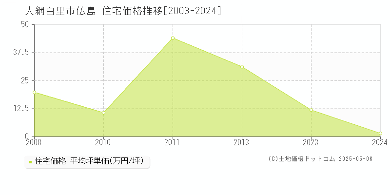 仏島(大網白里市)の住宅価格推移グラフ(坪単価)[2008-2024年]