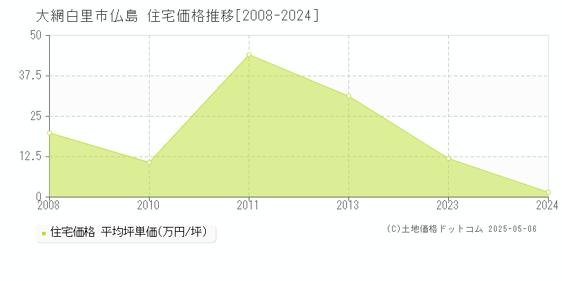 大網白里市仏島の住宅価格推移グラフ 