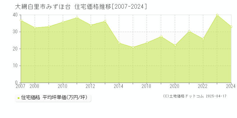 大網白里市みずほ台の住宅価格推移グラフ 