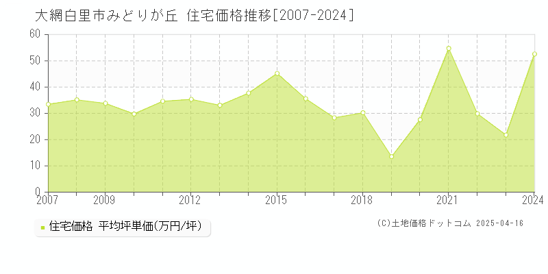 大網白里市みどりが丘の住宅価格推移グラフ 