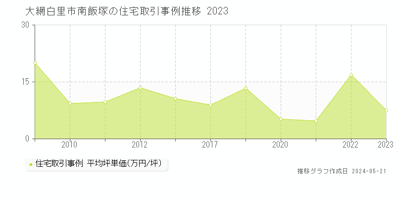 大網白里市南飯塚の住宅価格推移グラフ 