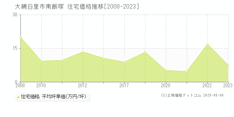 南飯塚(大網白里市)の住宅価格推移グラフ(坪単価)[2008-2023年]