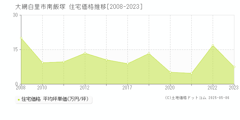 大網白里市南飯塚の住宅価格推移グラフ 