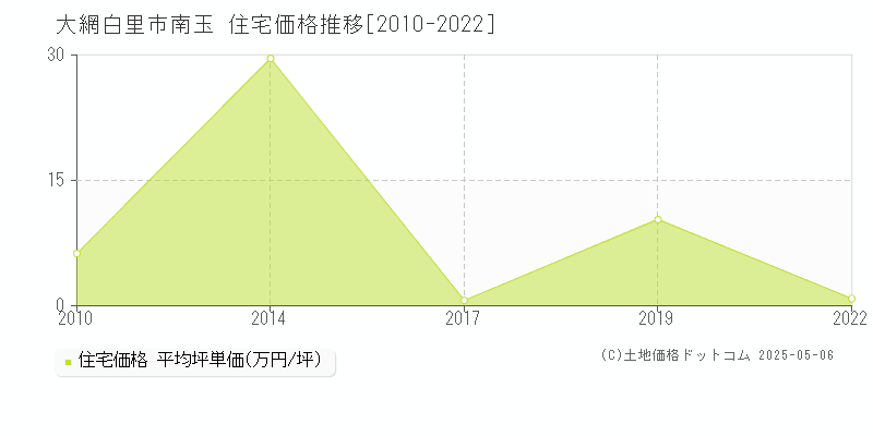 南玉(大網白里市)の住宅価格推移グラフ(坪単価)[2010-2022年]
