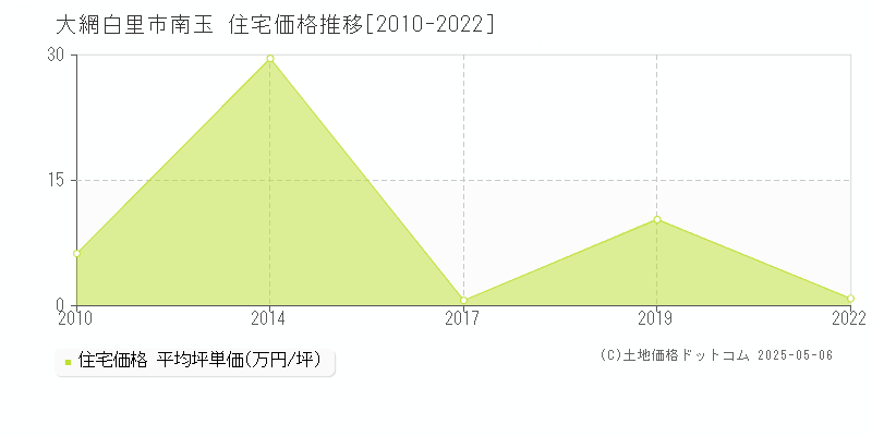 大網白里市南玉の住宅価格推移グラフ 