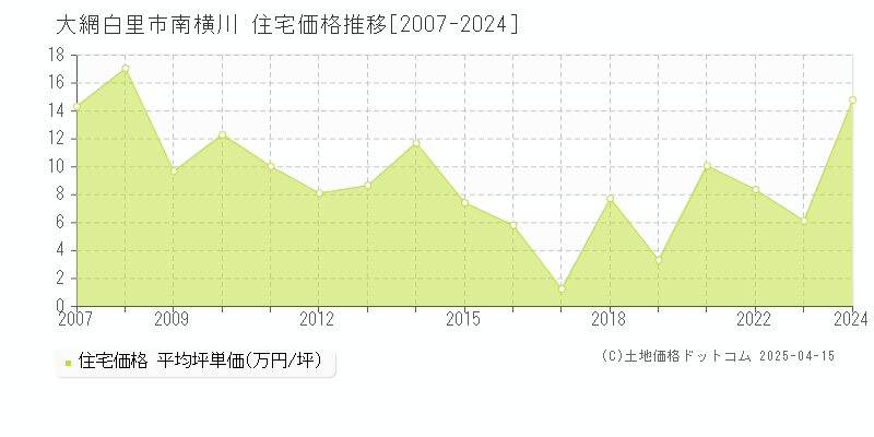 大網白里市南横川の住宅価格推移グラフ 