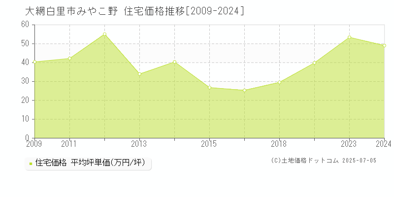 みやこ野(大網白里市)の住宅価格推移グラフ(坪単価)[2009-2024年]
