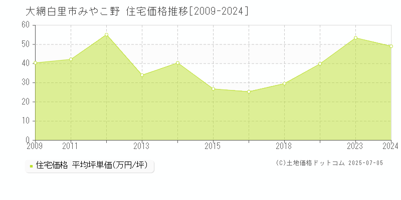 大網白里市みやこ野の住宅価格推移グラフ 