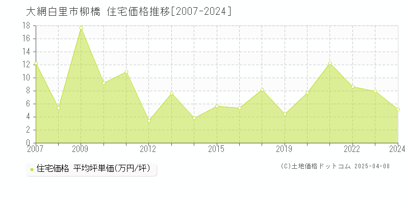 大網白里市柳橋の住宅価格推移グラフ 