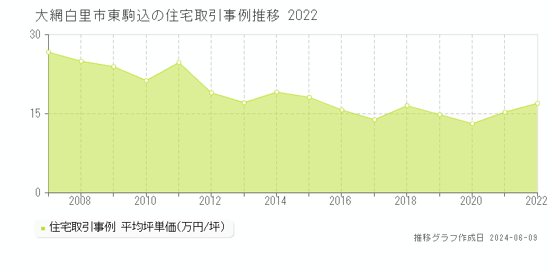大網白里市東駒込の住宅取引価格推移グラフ 