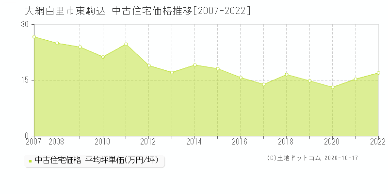 大網白里市東駒込の中古住宅価格推移グラフ(坪単価)[2007-2022年]